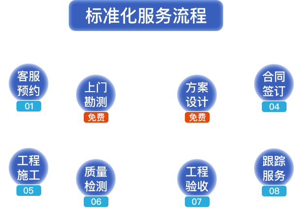 標(biāo)準(zhǔn)化服務(wù)流程。客服預(yù)約，上門勘測，方案設(shè)計(jì)，合同簽定，工程施工，質(zhì)量檢測，工程驗(yàn)收，跟蹤服務(wù)