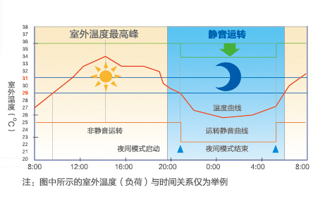 海爾中央空調全直流變頻多聯(lián)機MX7（50匹）