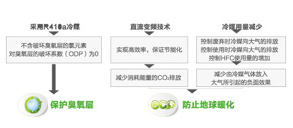 海爾中央空調全直流變頻多聯(lián)機MX7（50匹）