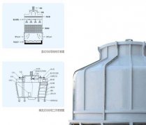 冷卻塔維修保養(yǎng)