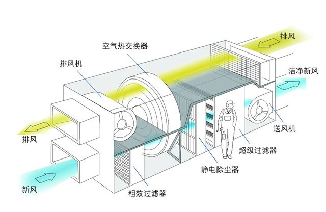 遠大中央空調(diào)潔凈新風系統(tǒng)介紹