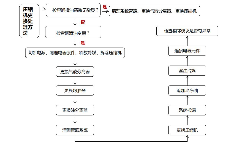 蘇州中央空調(diào)壓縮機故障維修-圖3