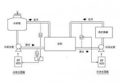 中央空調(diào)循環(huán)水處理的方法